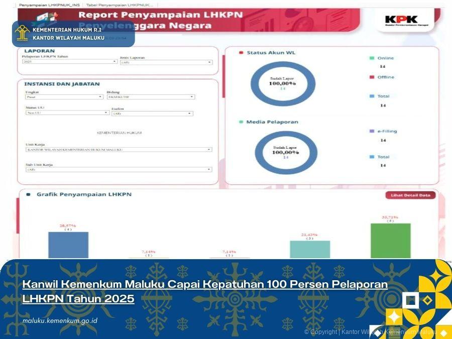 Kanwil_Kemenkum_Maluku_Capai_Kepatuhan_100_Persen_Pelaporan_LHKPN_Tahun_2025.jpg